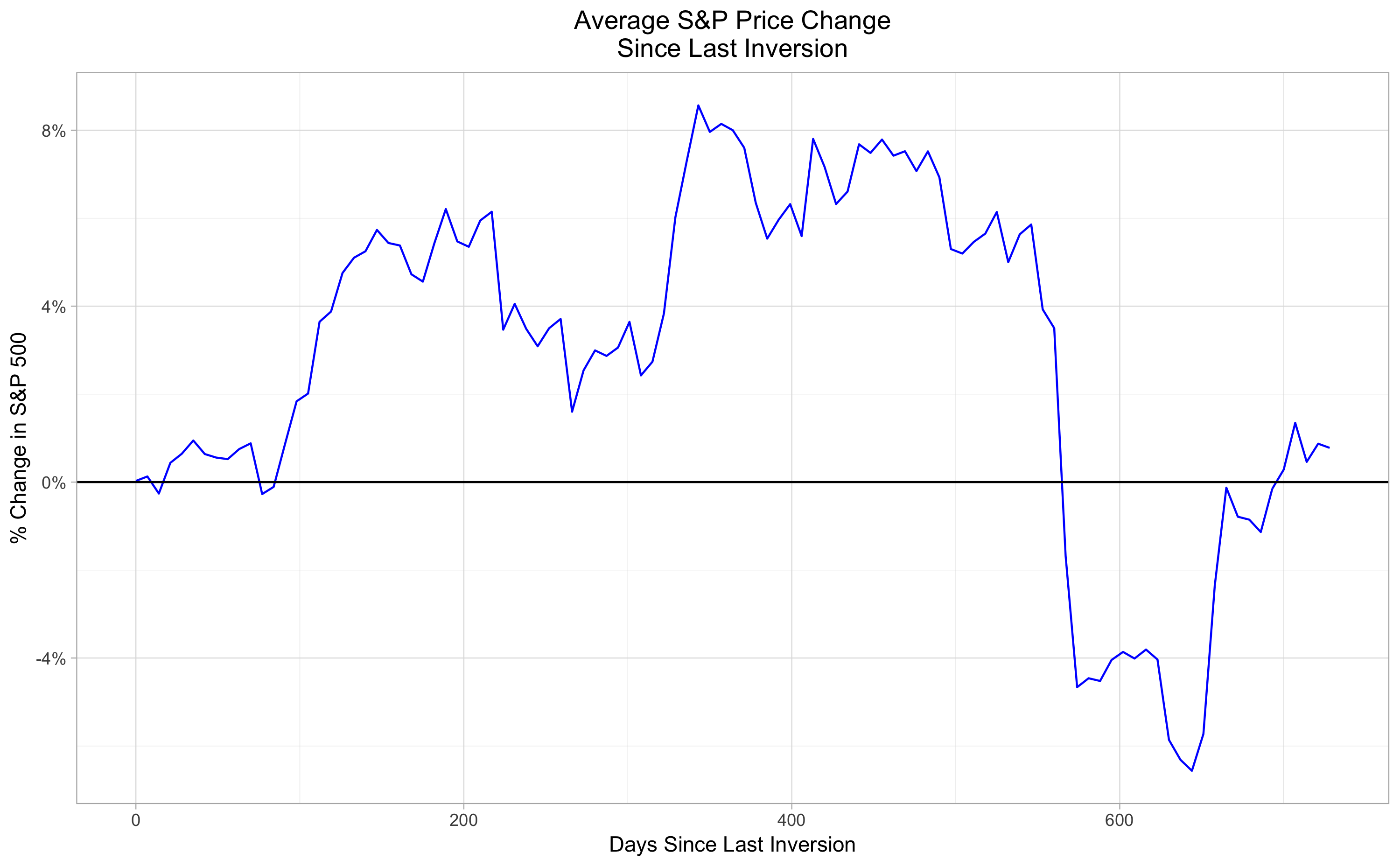 avg_sp_since_last_inv.png