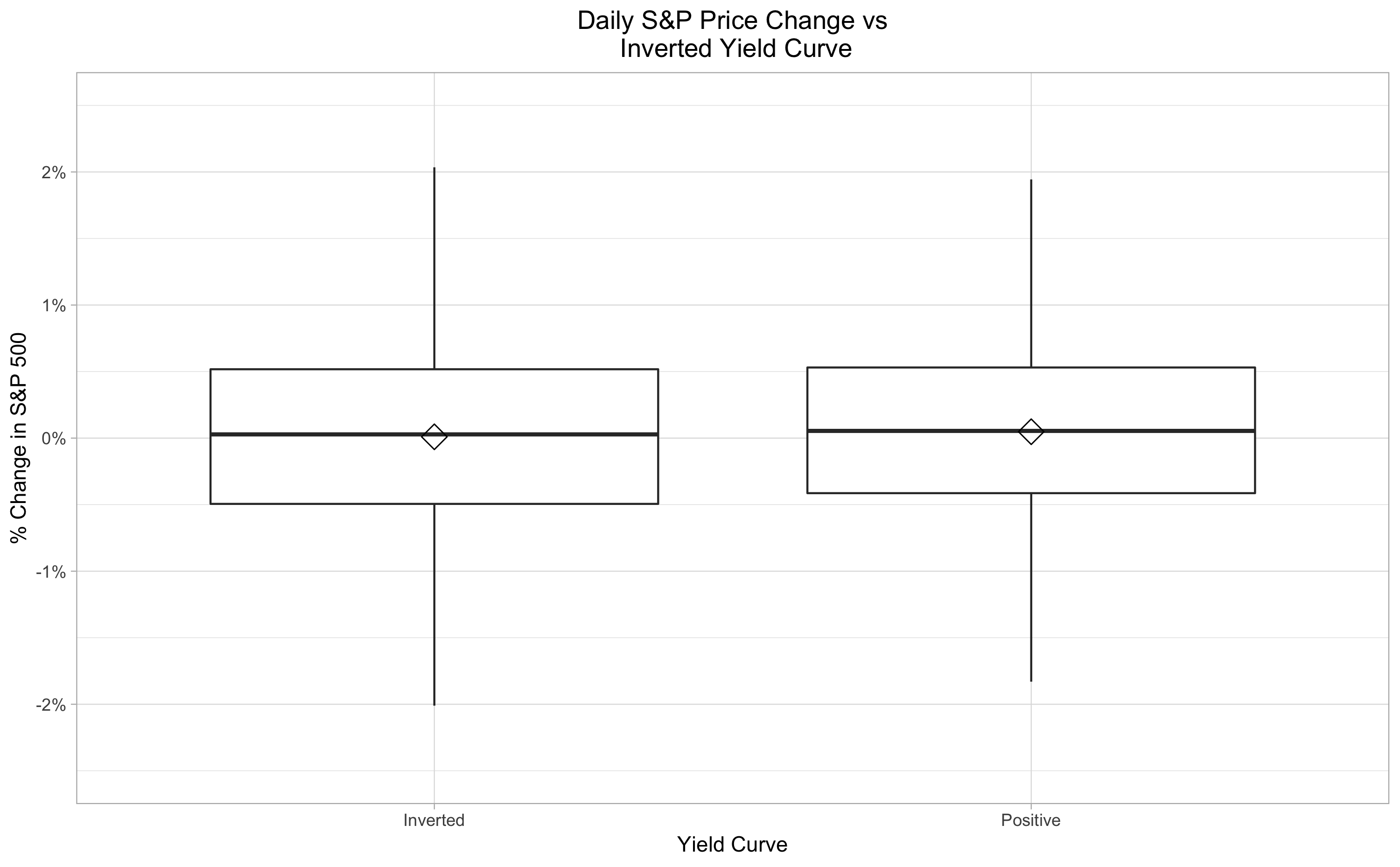 sp_day_price_vs_yc_boxplot