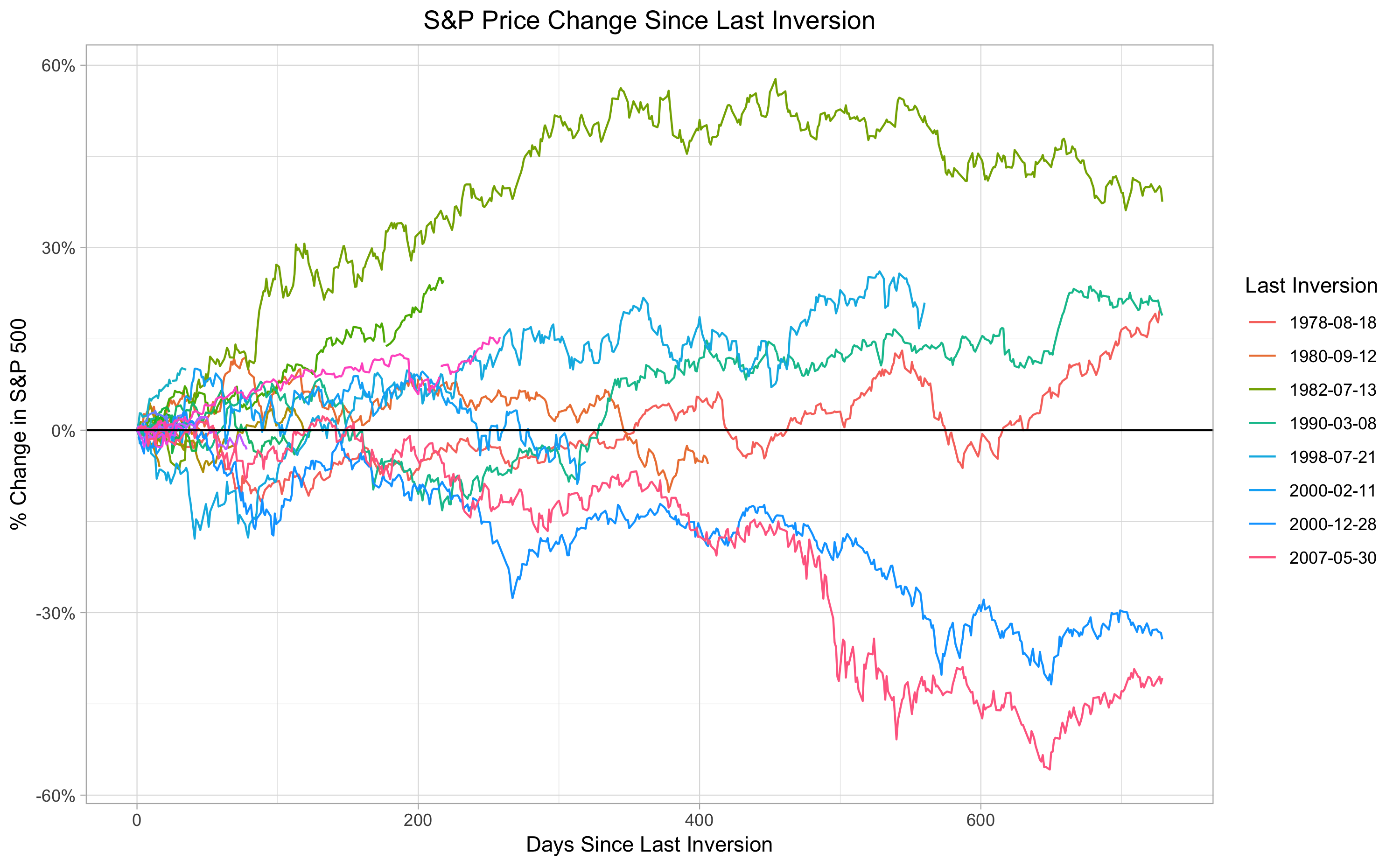 sp_price_since_last_inversion2