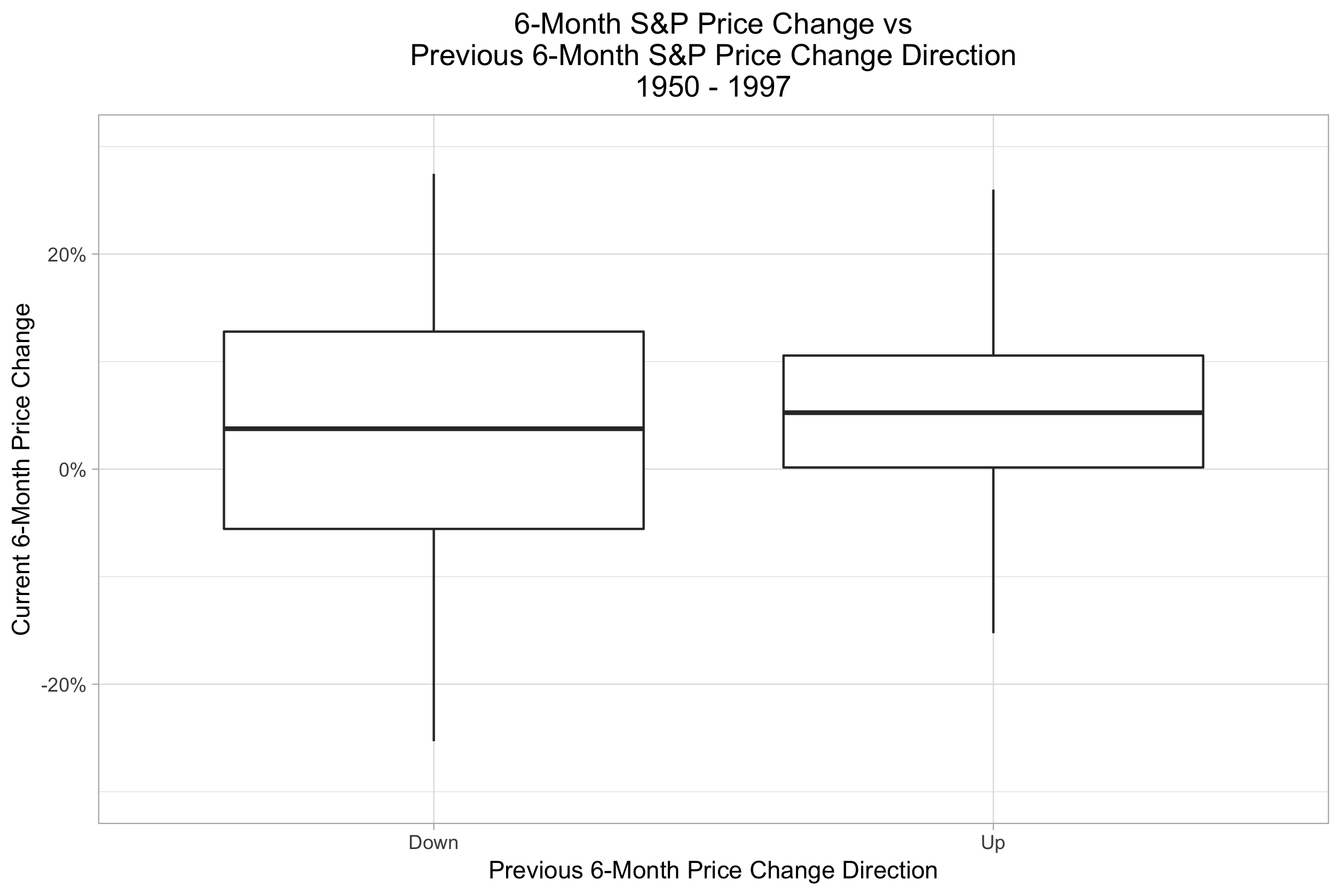 6month_vs_6month_boxplot_1950_1997_allmonths.png