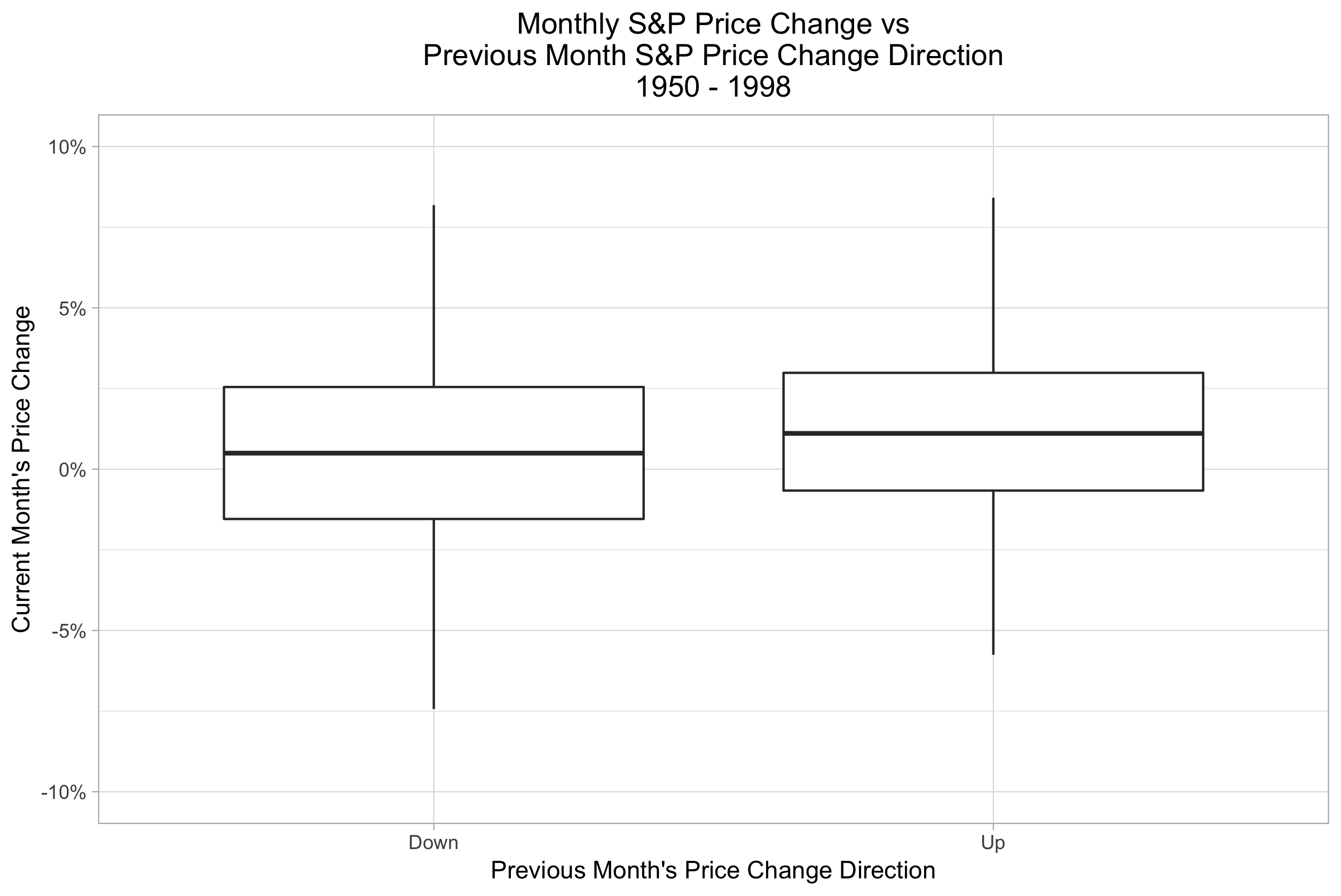 month_vs_month_boxplot_1950_1998