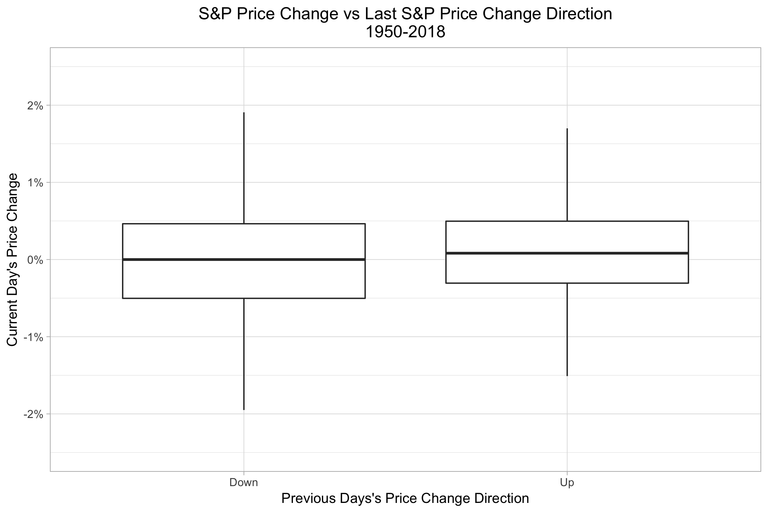sp_daily_mo_boxplot_1950_2018