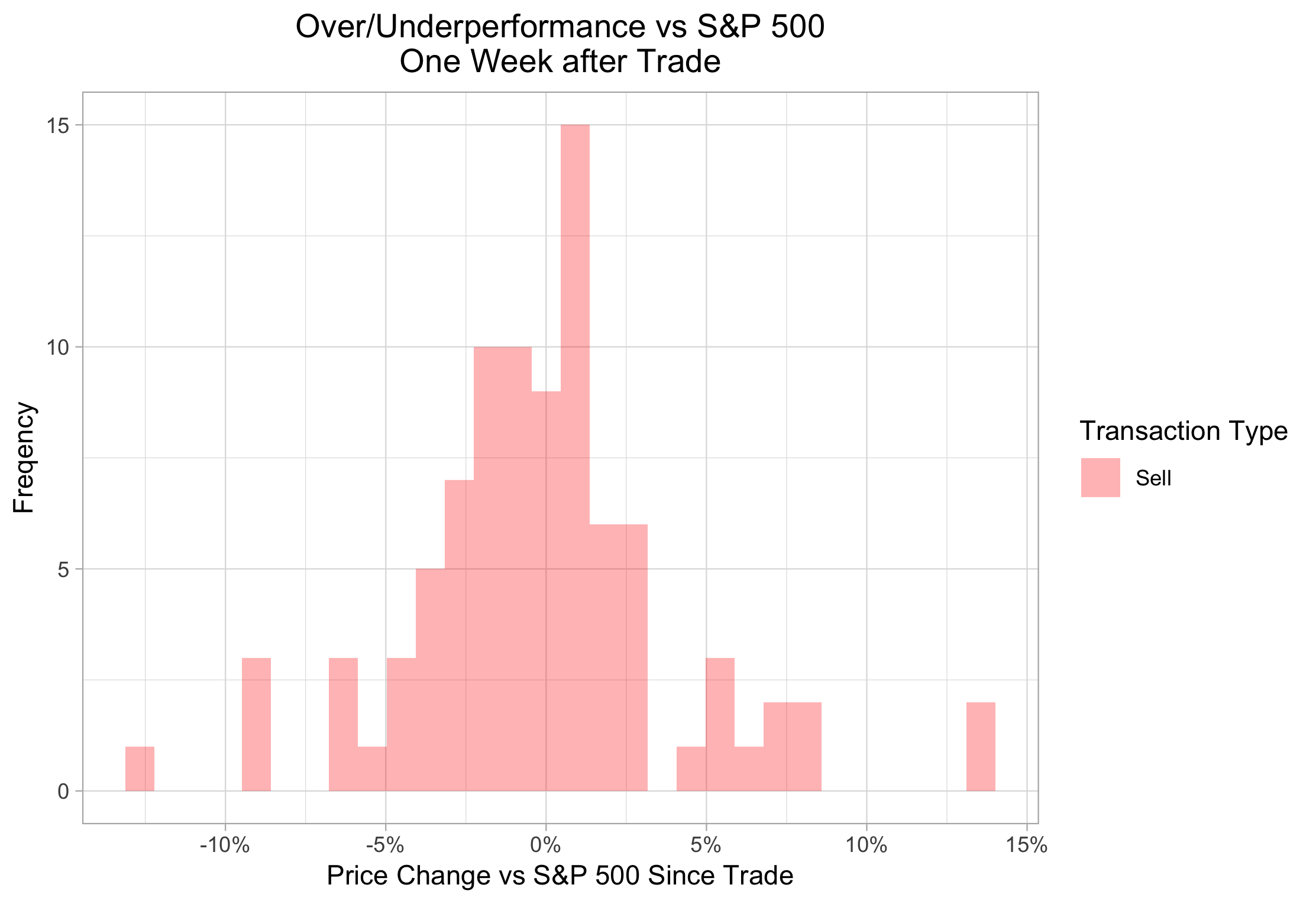 histogram_vs_sp_1_week_sells
