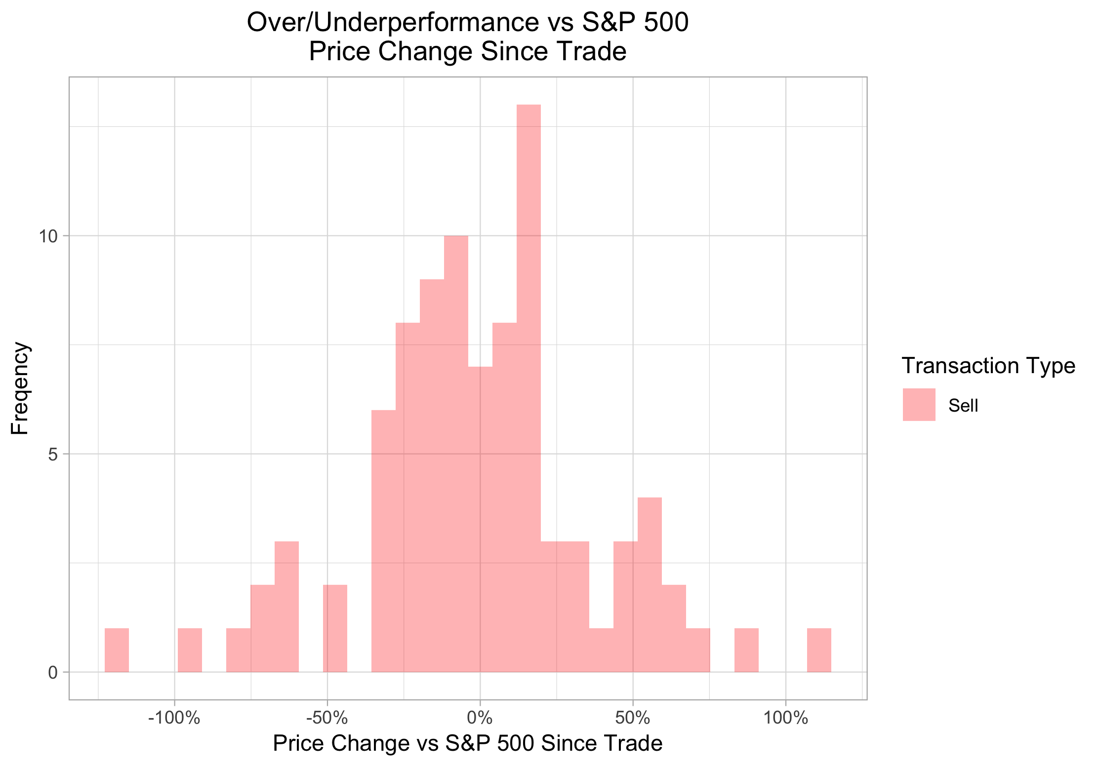 histogram_vs_sp_full_sells