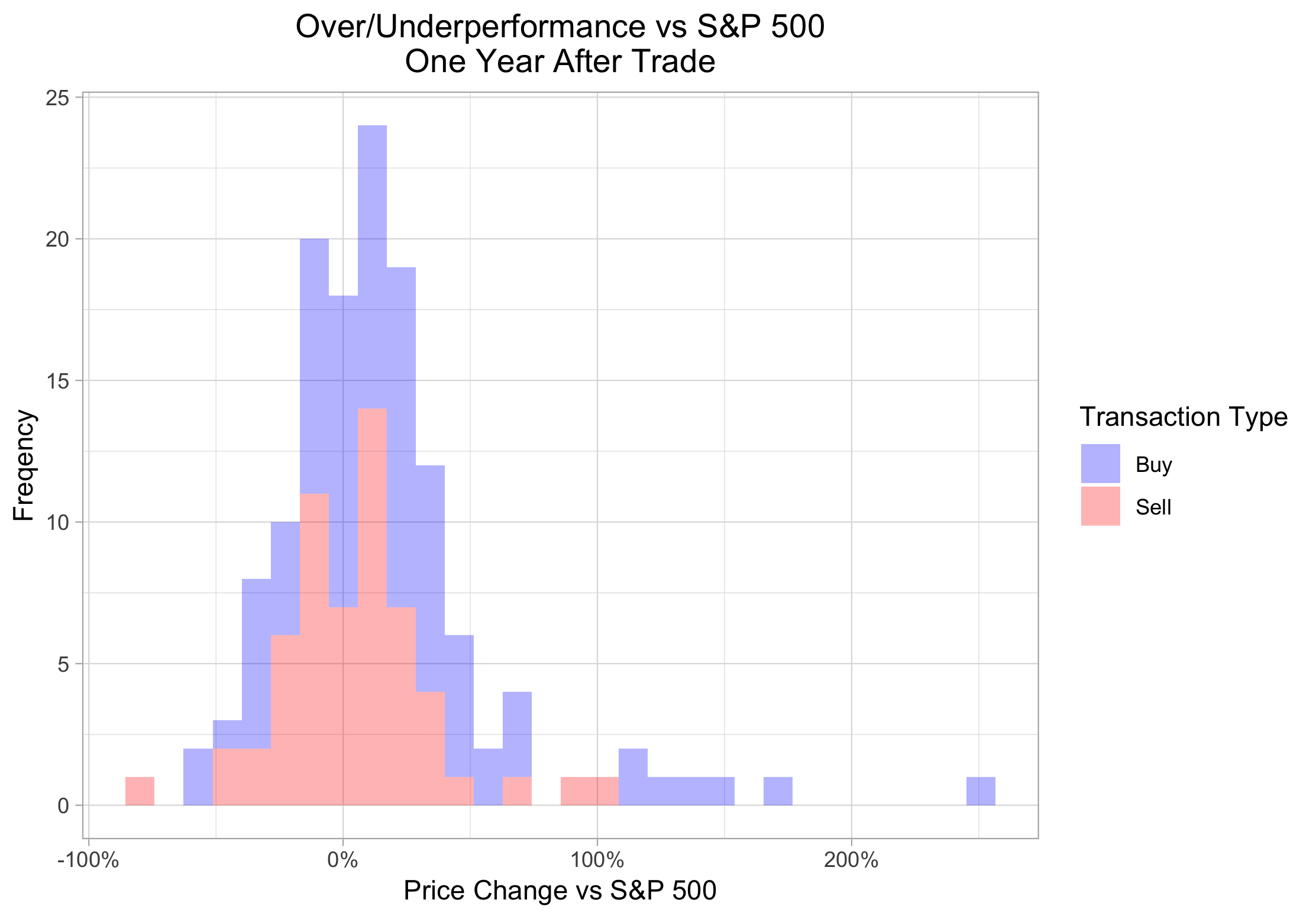 histogram_vs_sp_oneyear