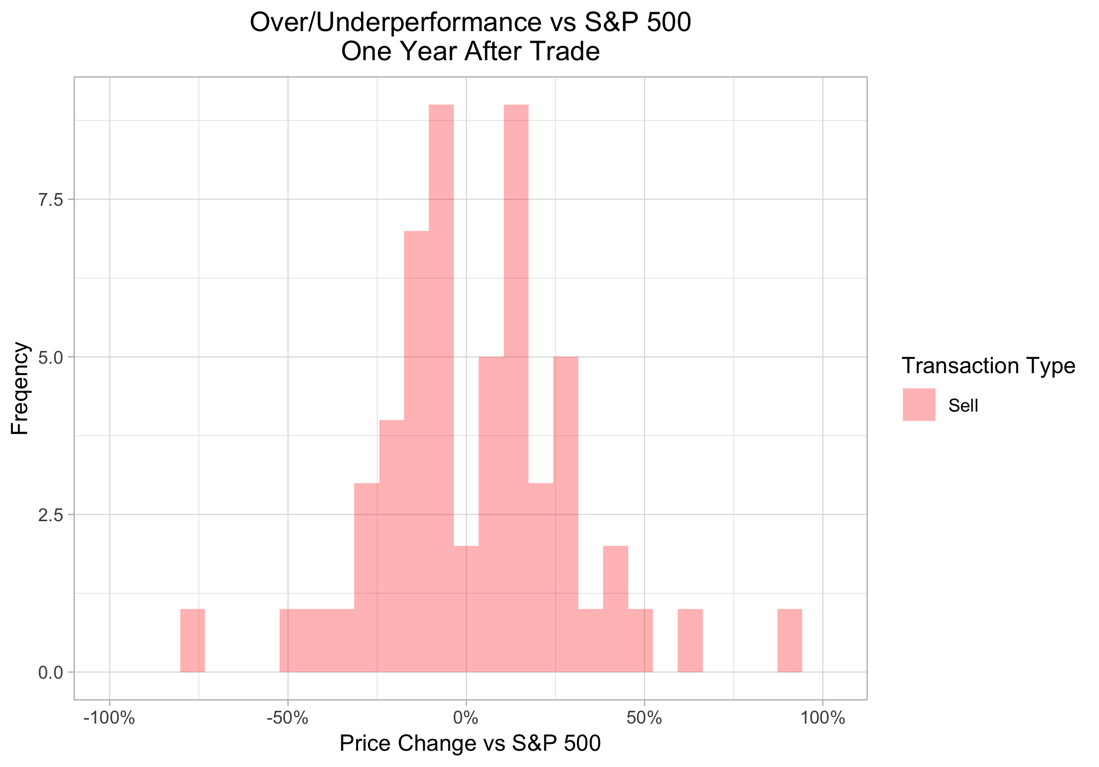 histogram_vs_sp_oneyear_sells