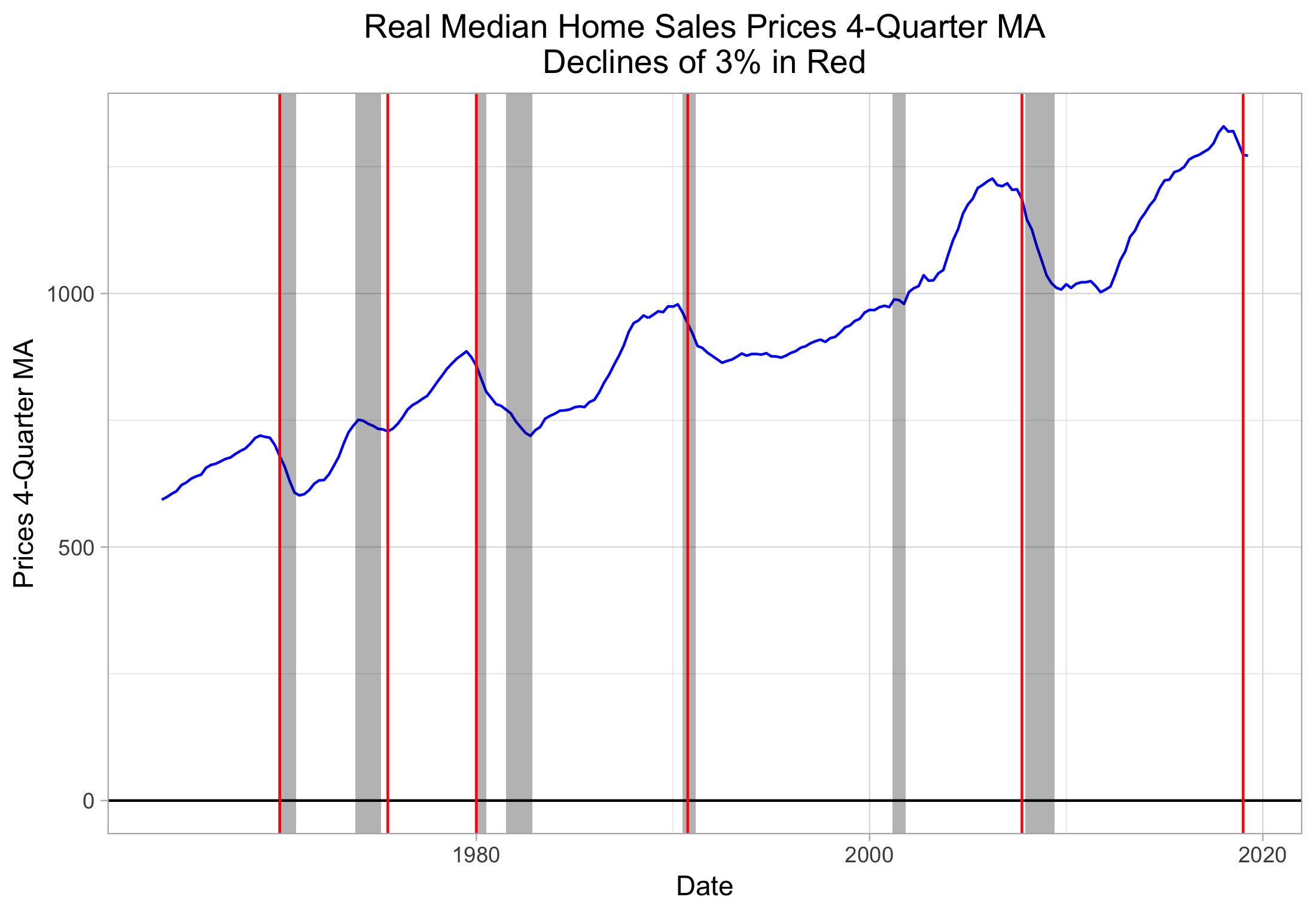 median_hsp_ma4_declines_3pct