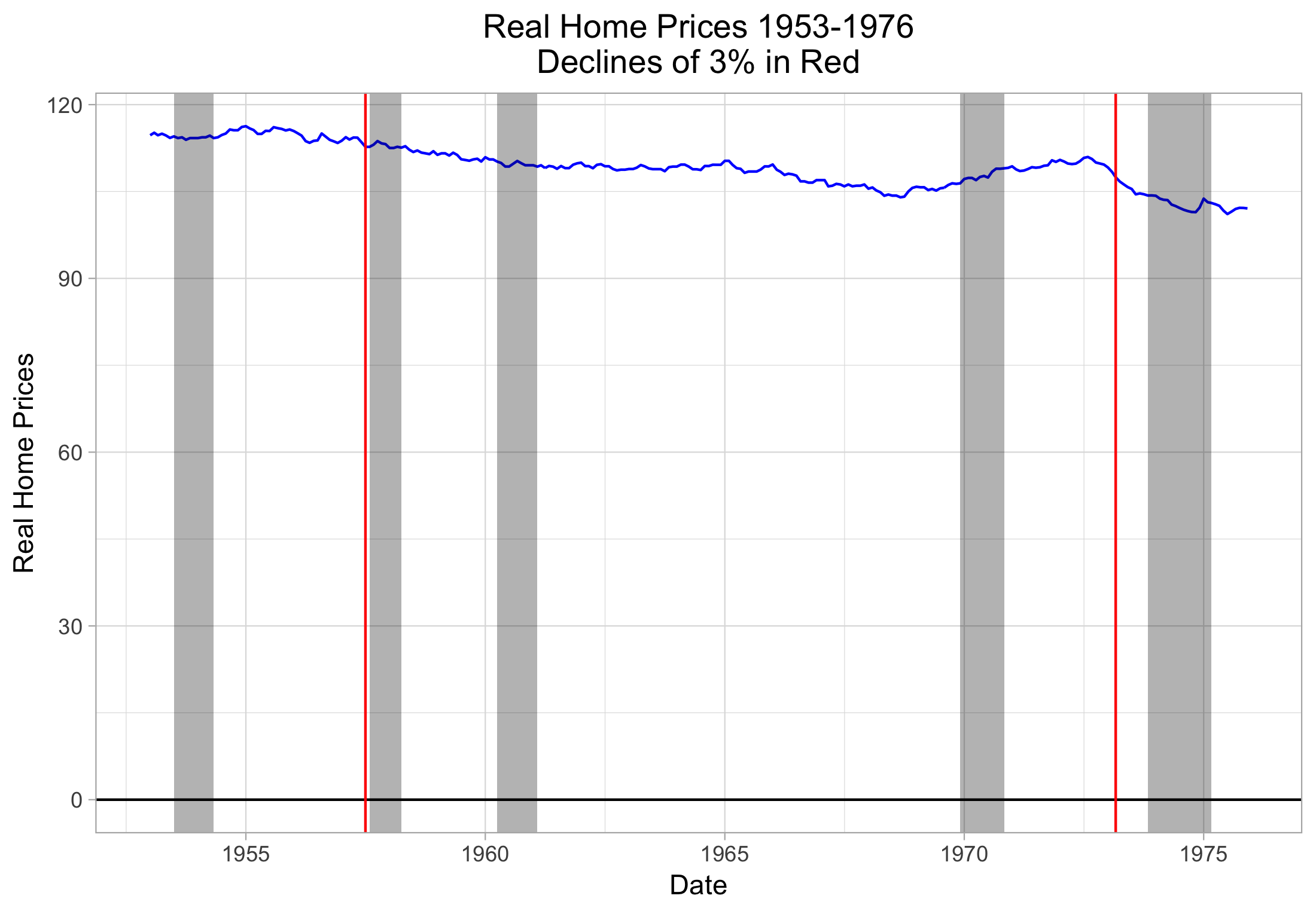 rhp_recessions_ind_1953_1976