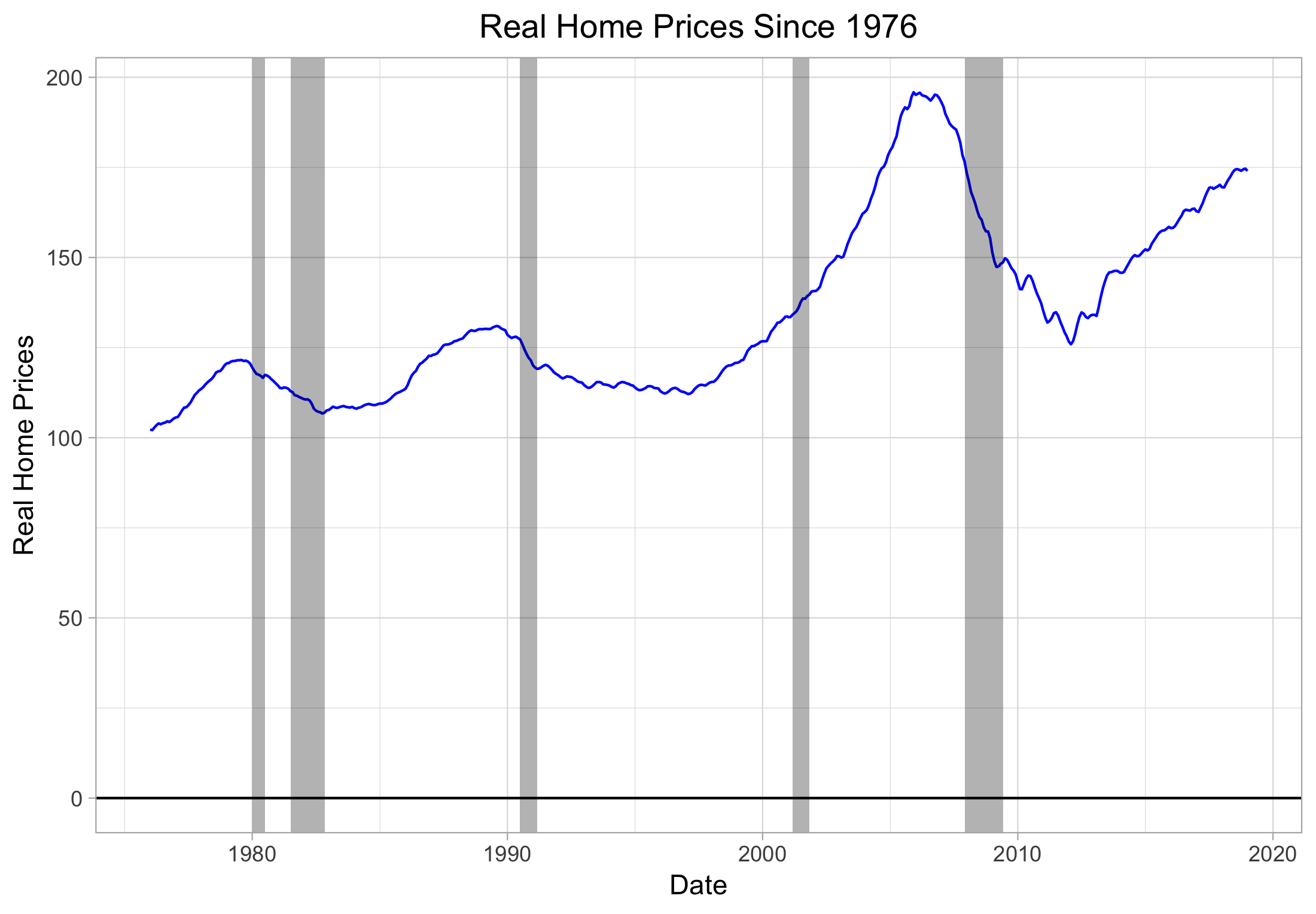 rhp_recessions_ind_1976_pres_nr